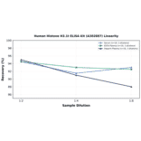 Linearity - Human Histone H3.1t ELISA Kit (A302887) - Antibodies.com